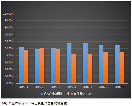 2017年國(guó)內(nèi)智能手機(jī)市場(chǎng)格局預(yù)測(cè)：&ldquo;杠鈴形&rdquo;趨勢(shì)越發(fā)嚴(yán)重