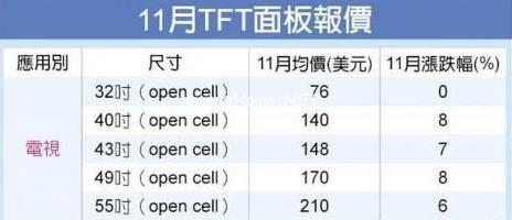 郭氏夏普:面板才是王牌