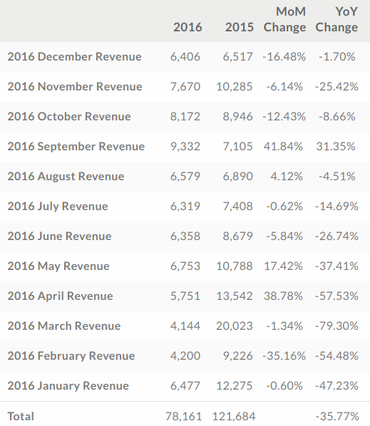 HTC公司2016財(cái)年?duì)I收下降35.77% 僅一個月收入增長