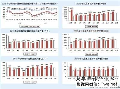 2016年1-11月中國(guó)生產(chǎn)手機(jī)20億部，同比增長(zhǎng)19.9%