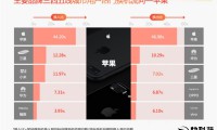2016年度手機報告：iPhone繼續(xù)領跑 雙攝/雙曲屏成新動向