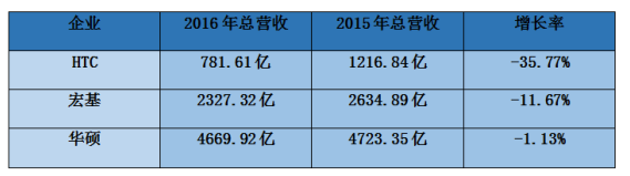 2016年臺(tái)灣手機(jī)/代工/ODM/供應(yīng)鏈全年?duì)I收狀況
