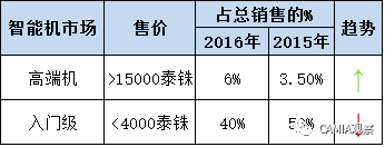 泰國智能機市場競爭激烈,中國品牌增長強勁