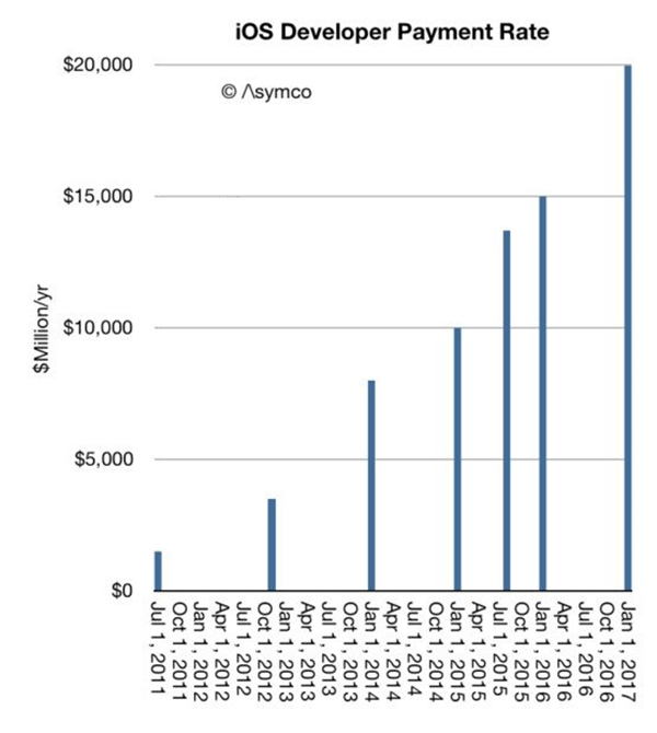 蘋(píng)果iOS累計(jì)營(yíng)收或在2017年突破一萬(wàn)億美元大關(guān)