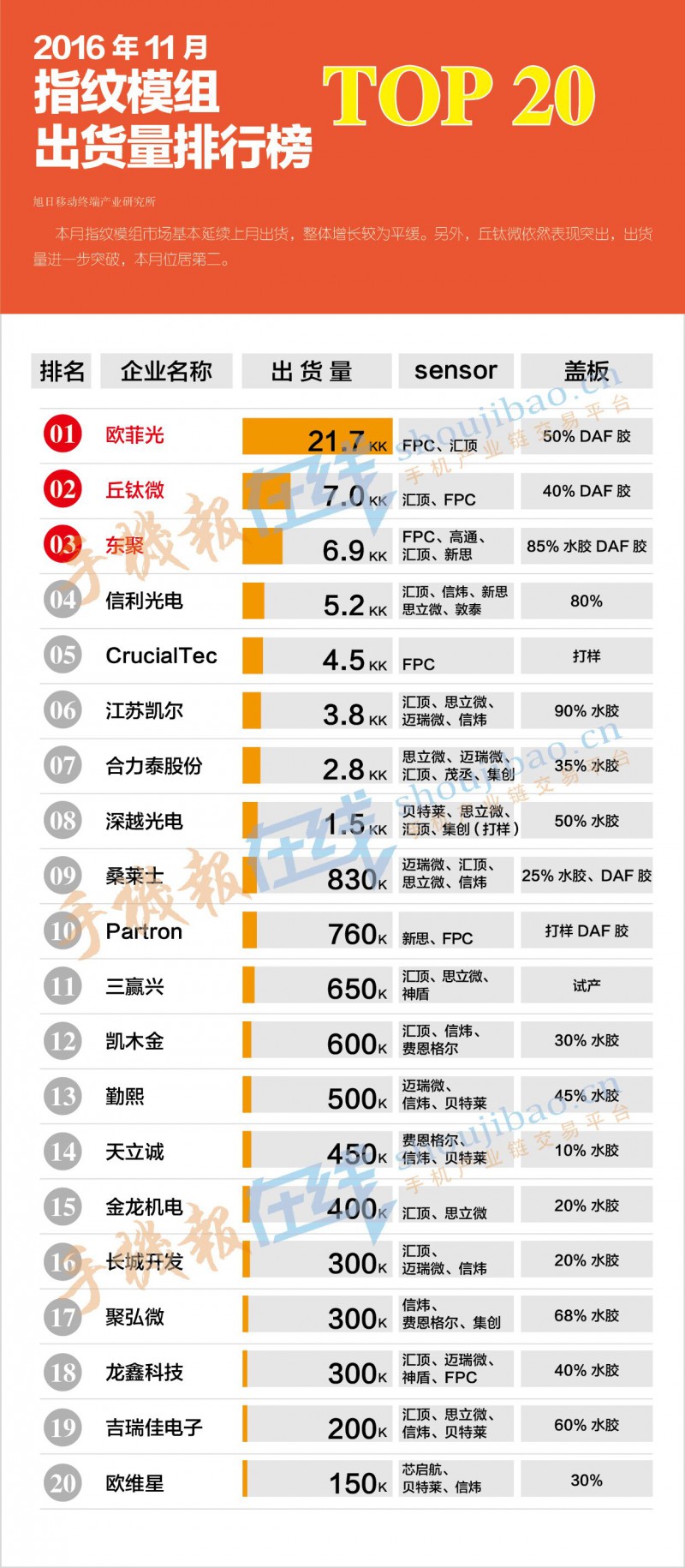 2016年11月指紋模組出貨量排行榜 