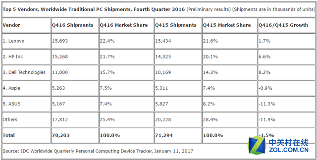 聯(lián)想連續(xù)15個(gè)季度雄踞全球PC銷量第一