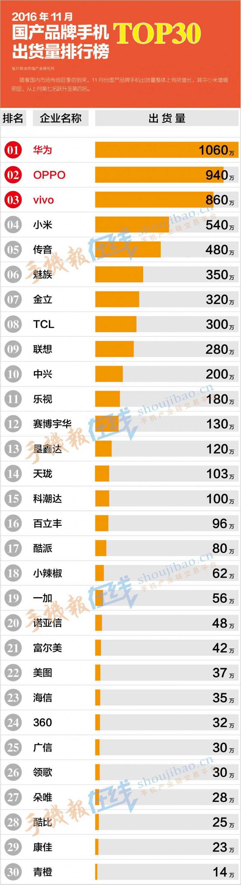 2016年11月國(guó)產(chǎn)品牌出貨量排行榜