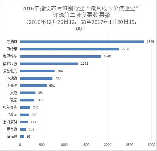2016年指紋識別芯片行業(yè)“最具成長價值企業(yè)”投票倒計時