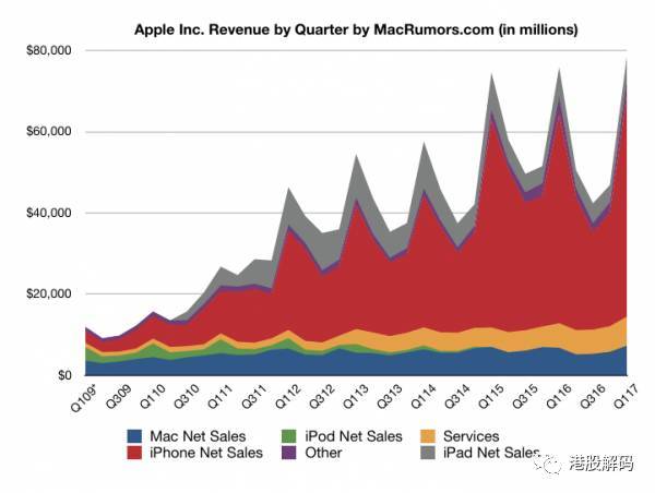 蘋果超越三星榮登全球銷量第一 唯獨(dú)在中國(guó)被oppo打敗?