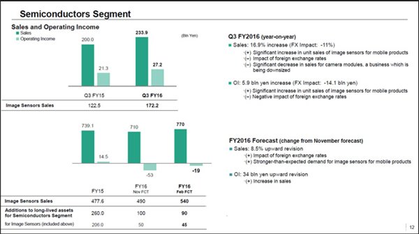 索尼2016年Q4季度財(cái)報(bào)亮點(diǎn):傳感器銷量上升