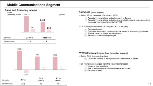 索尼2016年Q4季度財(cái)報(bào)亮點(diǎn):傳感器銷量上升