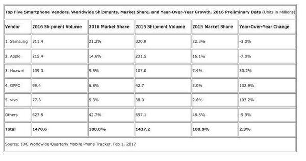 小米手機(jī)被列入&ldquo;其他&rdquo;了 雷軍靠什么做1000億？