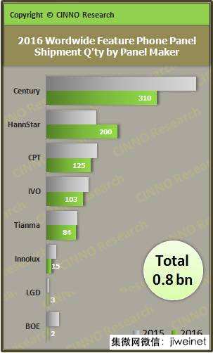 2016年全球功能手機(jī)用液晶面板出貨量8.4億片