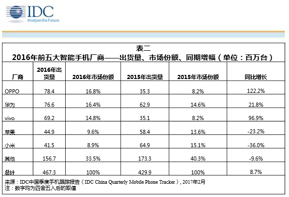 2016 年中國智能機(jī)市場五大出貨量廠商