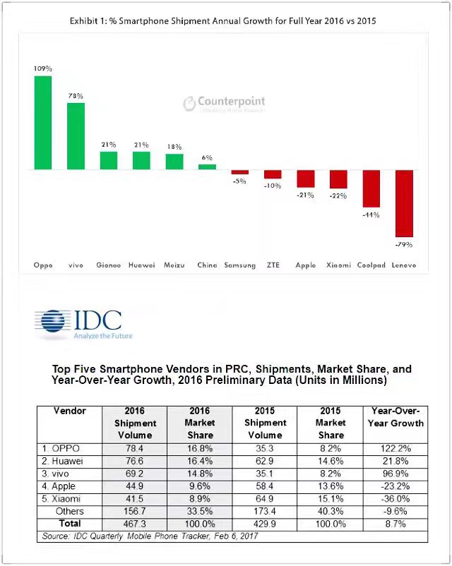 2017年的國內(nèi)手機(jī)市場：小廠商將面臨生死考驗(yàn)
