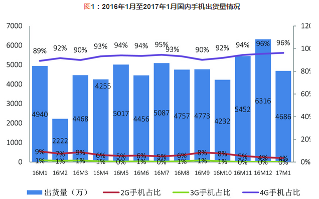 臺灣6級地震手機供應(yīng)鏈影響不大 2017年手機漲價聲高漲？
