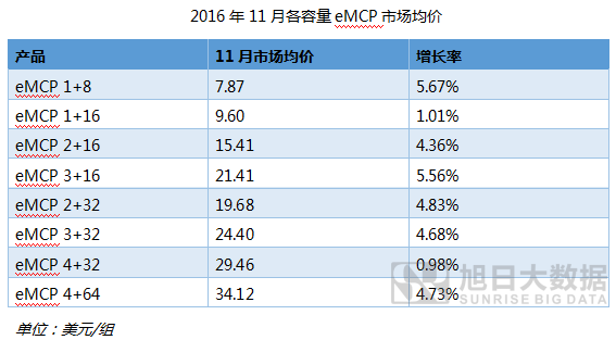 cMCP價格監(jiān)測報告：1GB+8GB漲價幅度最大
