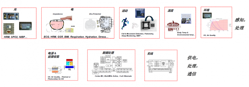 探索可穿戴的&ldquo;終極模式&rdquo;，人工智能或許就是？