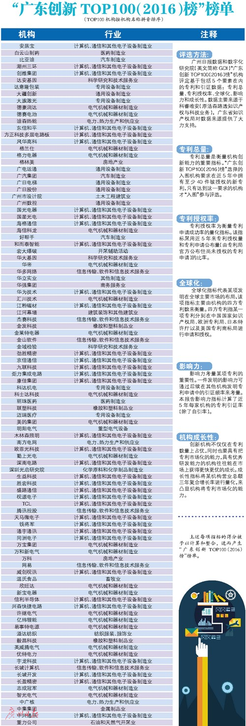 &ldquo;廣東創(chuàng)新TOP100榜&rdquo;出爐 九成在制造業(yè)