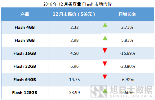 emory價(jià)格監(jiān)測:eMCP市場均價(jià)環(huán)比繼續(xù)上漲