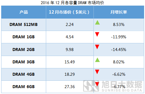 emory價(jià)格監(jiān)測:eMCP市場均價(jià)環(huán)比繼續(xù)上漲