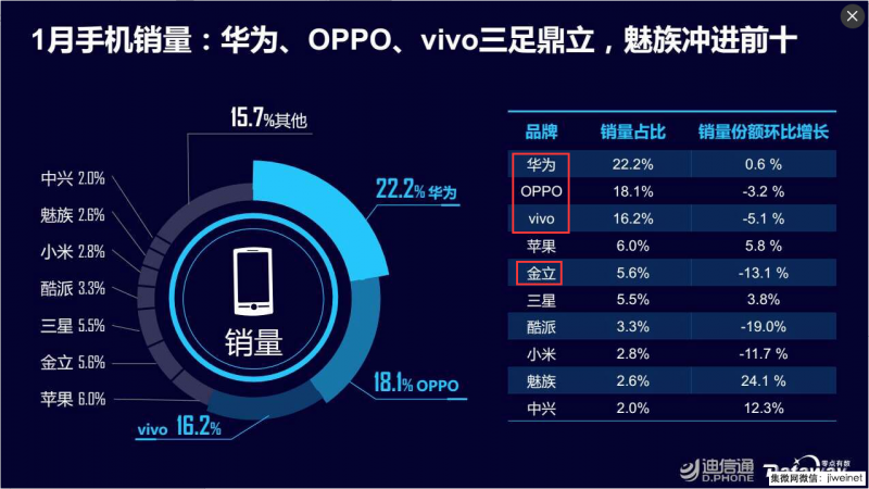 線下渠道崛起，金華OV鼎足而立