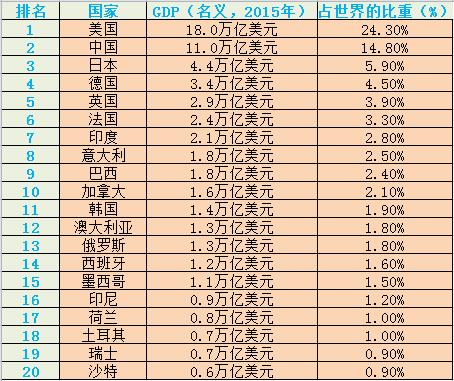 全球GDP總量達(dá)74萬(wàn)億美元 中國(guó)排第二
