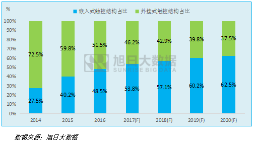 旭日大數(shù)據(jù)：2016-2020年手機(jī)觸摸屏市場發(fā)展報告