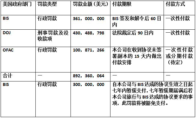 中興被美國罰8.9億美元 2016年凈利潤同比下降174%