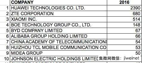 華為歐洲專利申請(qǐng)量躍升至第二位