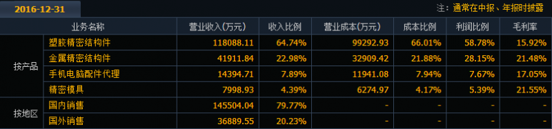 精密結(jié)構(gòu)件企業(yè)捷榮技術(shù)A股上市 募資轉(zhuǎn)型能否成功？