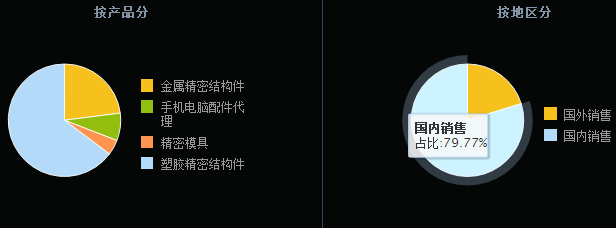 精密結(jié)構(gòu)件企業(yè)捷榮技術(shù)A股上市 募資轉(zhuǎn)型能否成功？