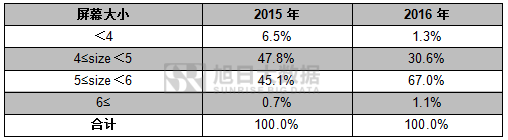2016年印度智能手機(jī)排行榜及2017年發(fā)展預(yù)測