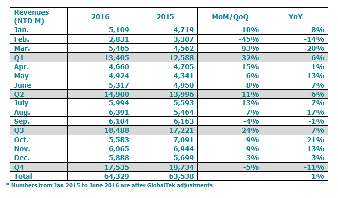加強電聲市場布局 致伸6億收購B&O捷克子公司