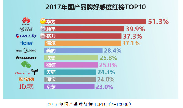 2017國民品牌好感度紅黑榜出爐：華為高居第一