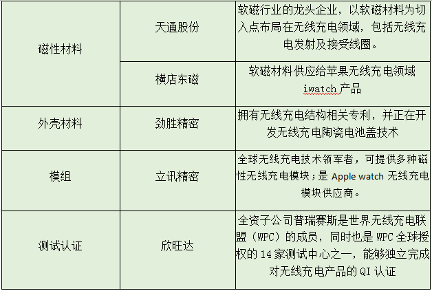 iPhone8將引爆無線充電市場 國產供應鏈企業(yè)大揭秘