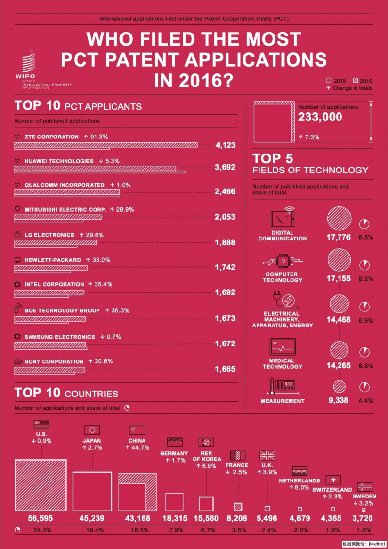 2016年國(guó)際專利申請(qǐng)數(shù)量排名：中興、華為奪得一二位