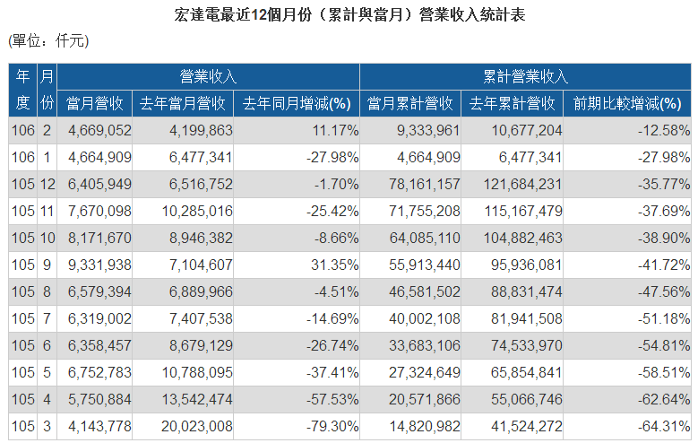 HTC上海手機(jī)工廠6.3億元被賣掉