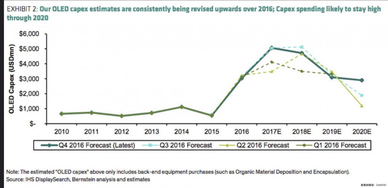 大陸狂買設(shè)備、OLED明年恐供給過剩