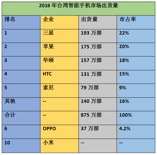 2016年臺(tái)灣智能手機(jī)出貨量排行榜 OPPO/小米殺進(jìn)前十