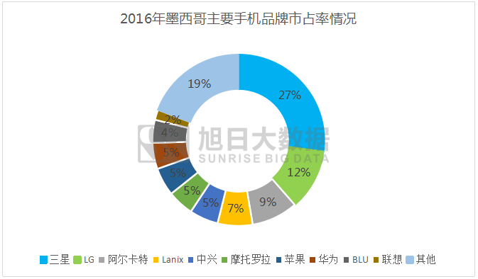 2016年墨西哥智能手機(jī)出貨量排行榜