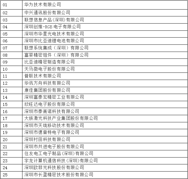 2016年深圳工業(yè)百?gòu)?qiáng)企業(yè)名單出爐 華為排名第一