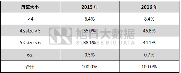 2016年泰國(guó)智能手機(jī)出貨量排行榜:中國(guó)品牌無(wú)緣前三