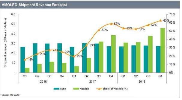 AMOLED顯示屏最新市場(chǎng)趨勢(shì)及面板廠商策略