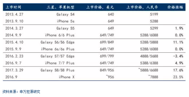 iPhone8硬件成本曝光 從成本變化看手機產(chǎn)業(yè)發(fā)展