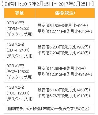 日本DDR4內(nèi)存繼續(xù)瘋漲:已是去年同期2倍