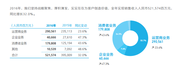 華為2016年?duì)I收增長(zhǎng)32% 研發(fā)費(fèi)致凈利&ldquo;滯漲&rdquo;