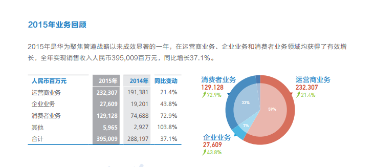 華為2016年?duì)I收增長(zhǎng)32% 研發(fā)費(fèi)致凈利&ldquo;滯漲&rdquo;
