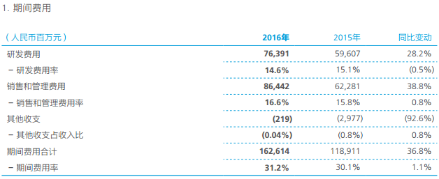 華為2016年?duì)I收增長(zhǎng)32% 研發(fā)費(fèi)致凈利&ldquo;滯漲&rdquo;
