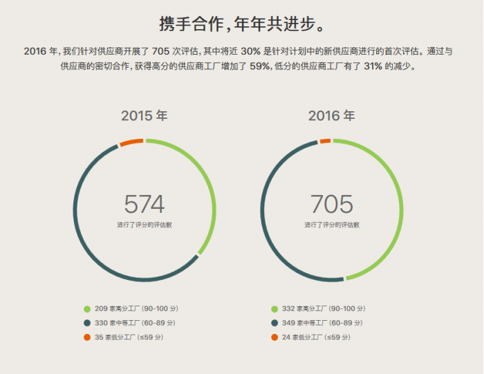 蘋果今日發(fā)布第11份年度《供應(yīng)商責(zé)任進(jìn)展報(bào)告》